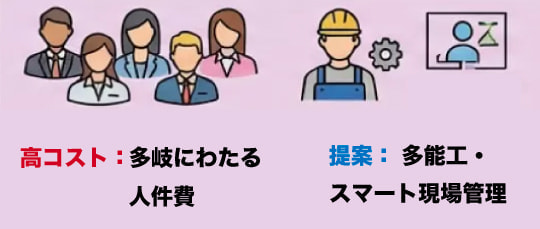 多能工、スマート管理